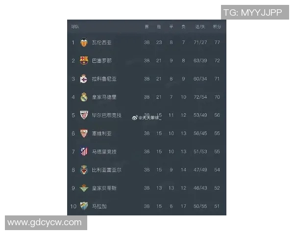 梅西传射助巴萨再胜，领跑西甲积分榜