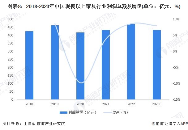 预见2024：2024年中国家具制造行业全景图谱(附市场规模竞争格局和发展前景等)(图5)