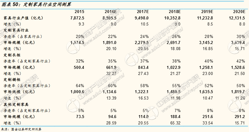 家具行业发展稳定 2020年定制家具行业规模将突破3500亿元(图1)