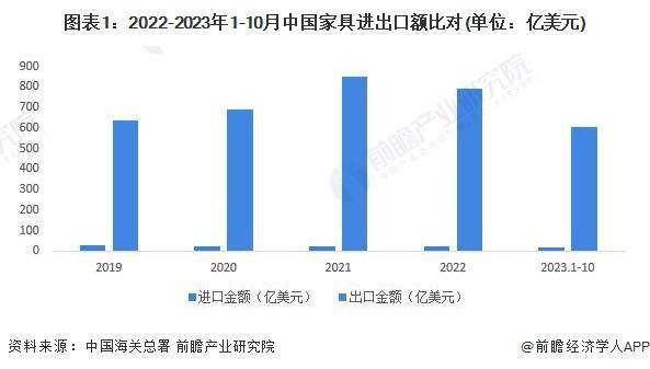  2024年中国家具行业进出口市场现状及区域格局分析 家具进出