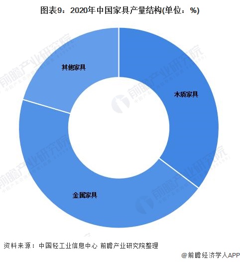预见2022：2022年中国家具行业全景图谱(附市场规模竞争格局和发展趋势等)博亚体育登录(图9)