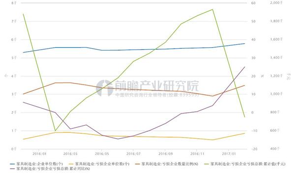  博亚体育平台家具制造业洗牌加剧 行业整体质量亟须提高