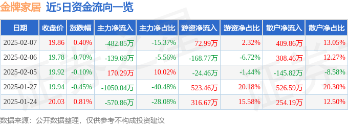  博亚体育官网股票行情快报：金牌家居（603180）2月7日主