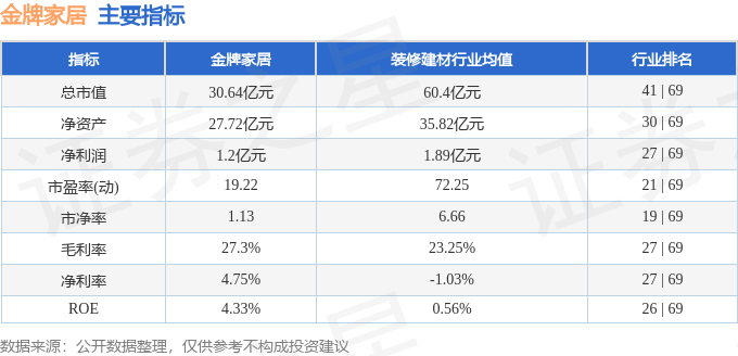 博亚体育官网股票行情快报：金牌家居（603180）2月7日主力资金净卖出48285万元(图2)
