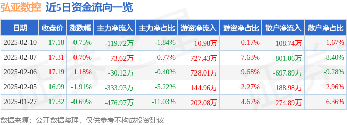  弘亚数控（002833）2月10日主力资金净卖出11972万