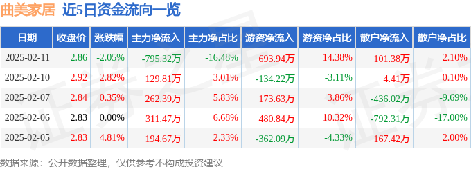 股票行情快报：曲美家居（603818）2月11日主力资金净卖