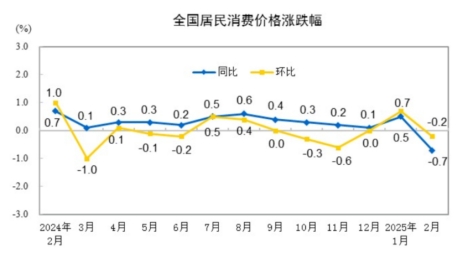 2月CPIPPI数据出炉这些领域价格显现积极变化