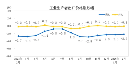 2月CPIPPI数据出炉这些领域价格显现积极变化(图2)