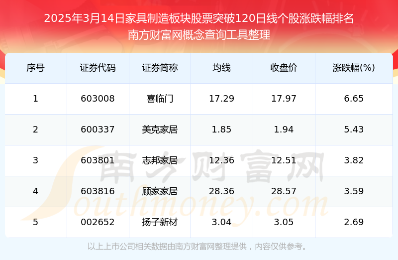  2025年3月14日家具制造板块股票突破120日线个股有哪些
