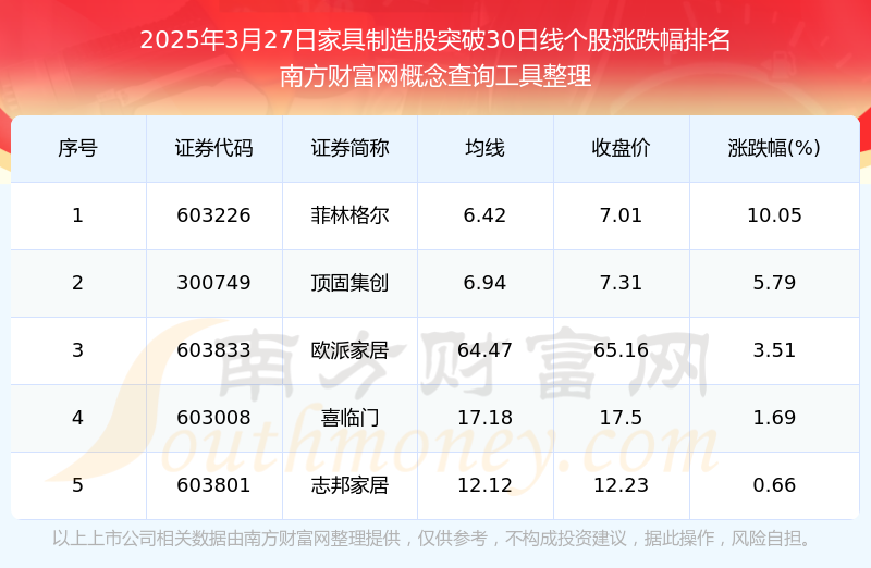2025年3月27日家具制造股突破30日线的股票一览表(图1)