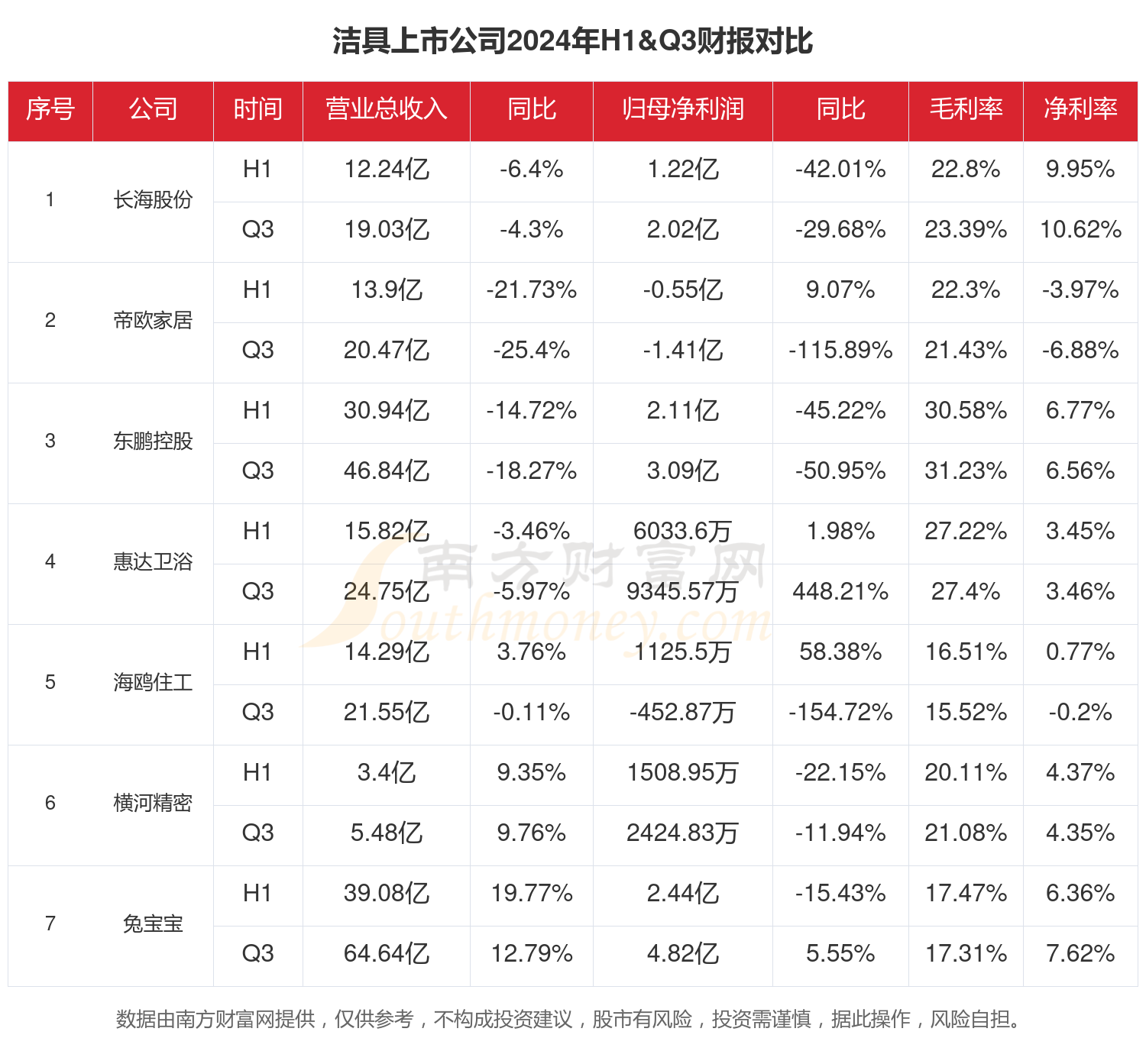  洁具行业上市公司博亚体育注册现状如何（2024年前三季度）
