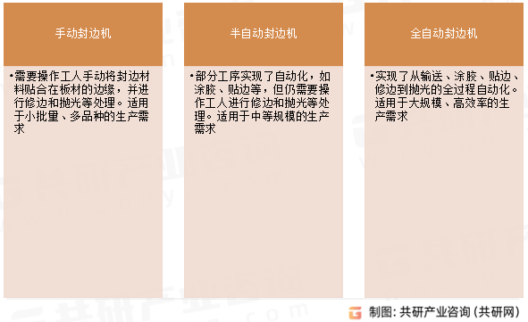 封边机作为家具生产关键设备之一 市场规模约13亿美元 朝自动化智能化方向发展[图](图3)