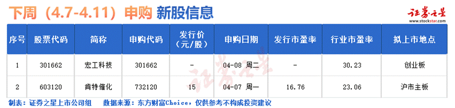证券之星IPO周报：下周2只新股申购4只新股集中上会(名单)(图2)