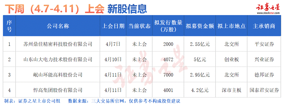 证券之星IPO周报：下周2只新股申购4只新股集中上会(名单)(图3)
