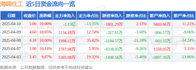 4月10日海鸥住工涨停：家具家居3D打印智能制造概念热股