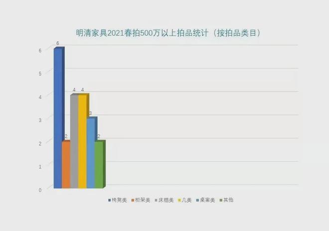  明清家具2021春拍500万以上拍品TOP20