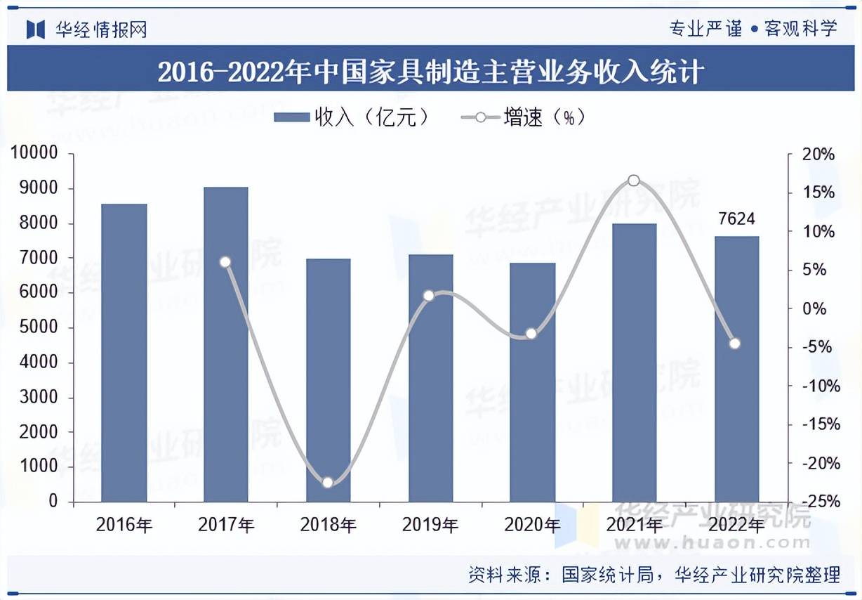 2025年中国家具制造行业市场规模主营业务收入及重点企业营收(图3)