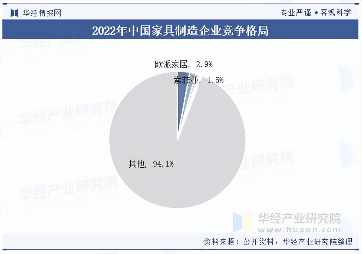 2025年中国家具制造行业市场规模主营业务收入及重点企业营收(图4)