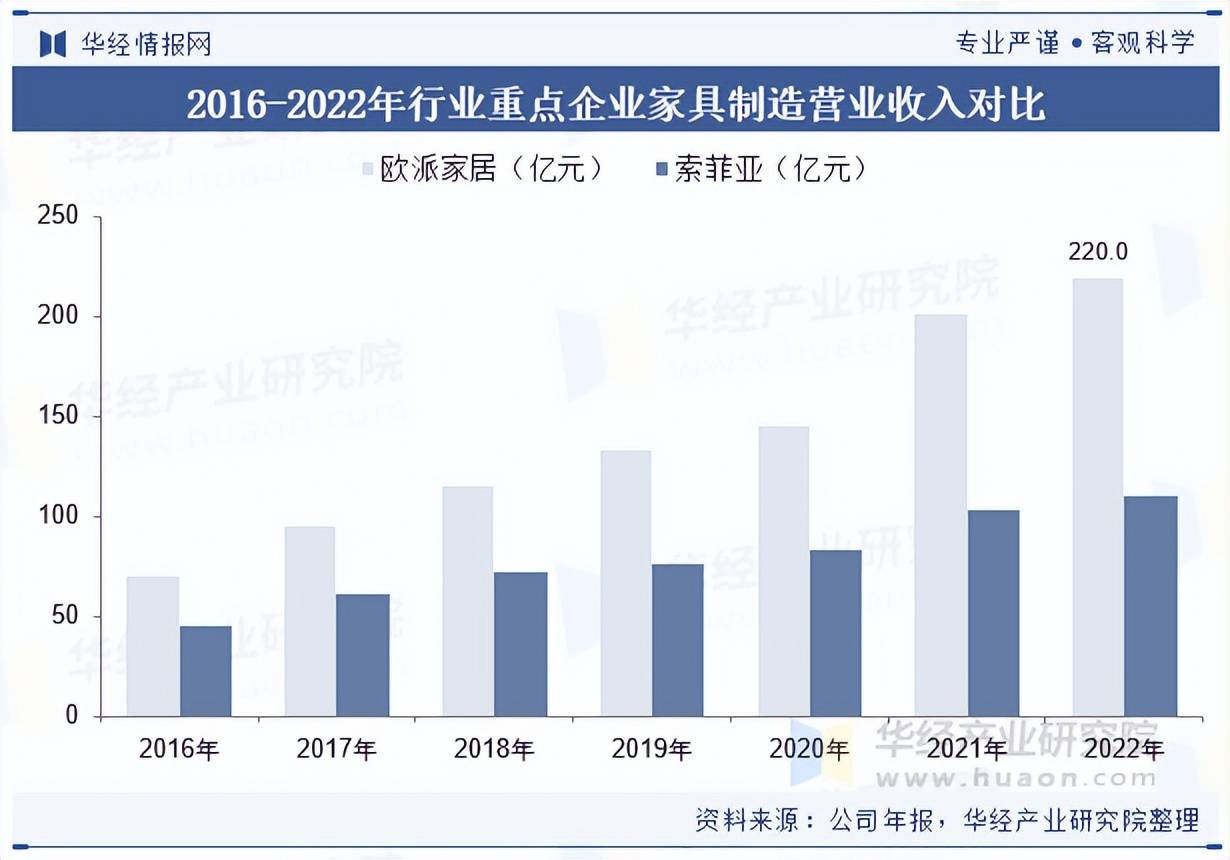 2025年中国家具制造行业市场规模主营业务收入及重点企业营收(图5)