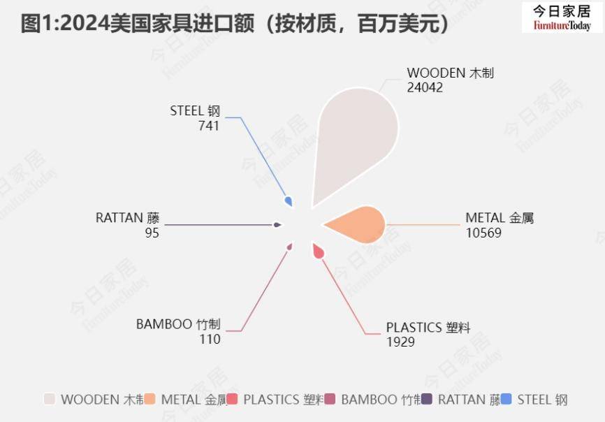 2024美国家具进口20大来源国排行榜越南出口大增24%(图2)