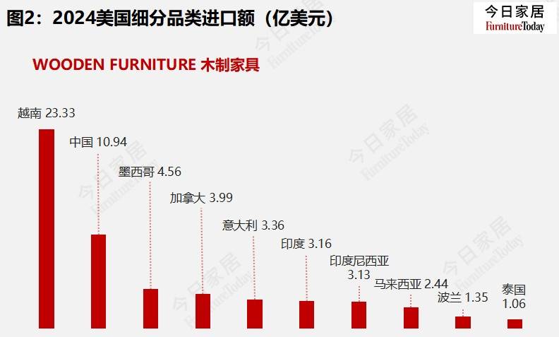 2024美国家具进口20大来源国排行榜越南出口大增24%(图4)