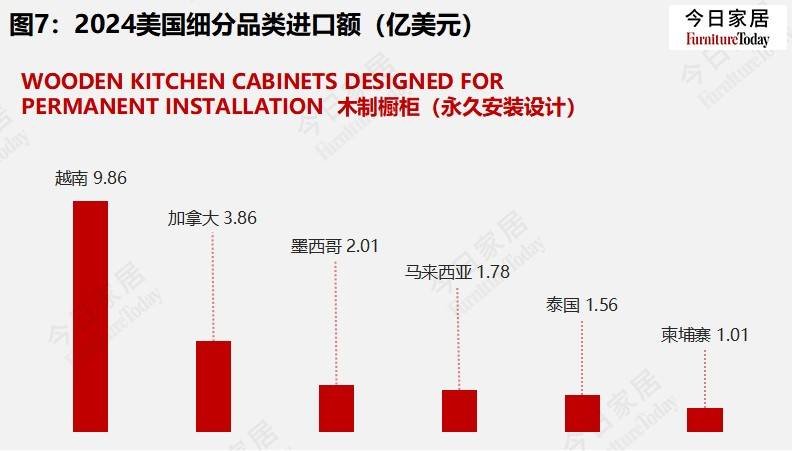 2024美国家具进口20大来源国排行榜越南出口大增24%(图9)
