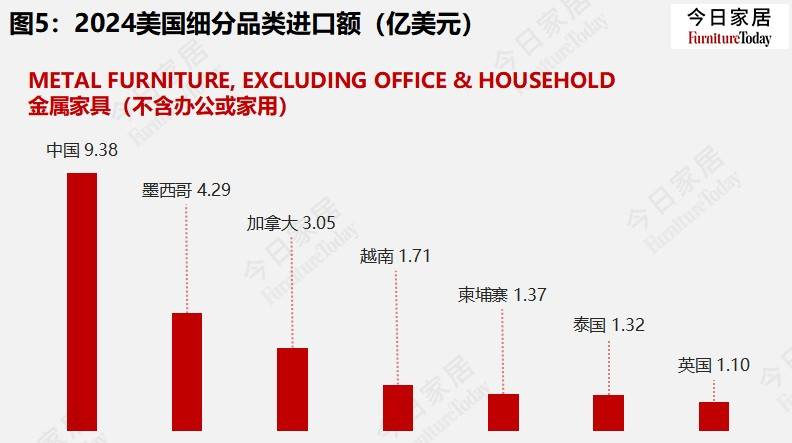 2024美国家具进口20大来源国排行榜越南出口大增24%(图7)
