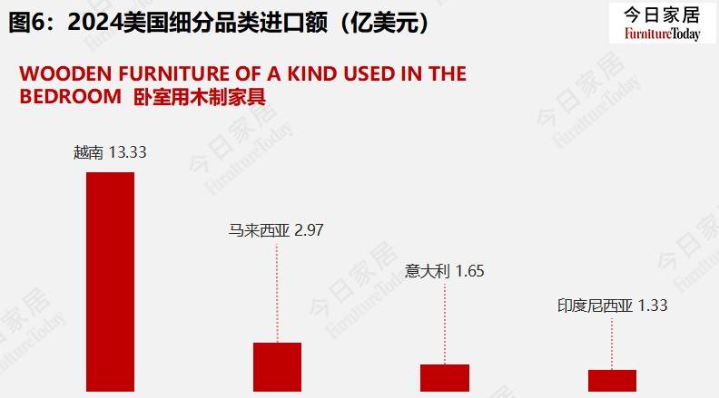 2024美国家具进口20大来源国排行榜越南出口大增24%(图8)