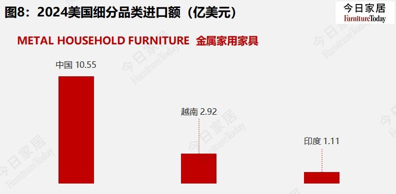 2024美国家具进口20大来源国排行榜越南出口大增24%(图10)