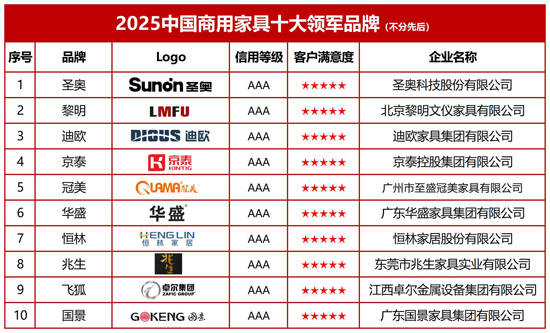 2025中国商用家具十大领军品牌发布：引领行业绿色智造与场景革新(图2)