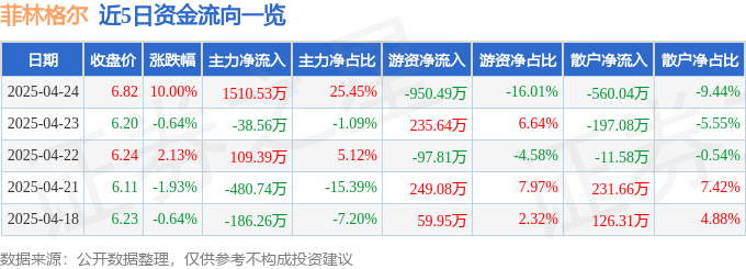  4月24日菲林格尔（603226）涨停分析：家具家居概念超跌