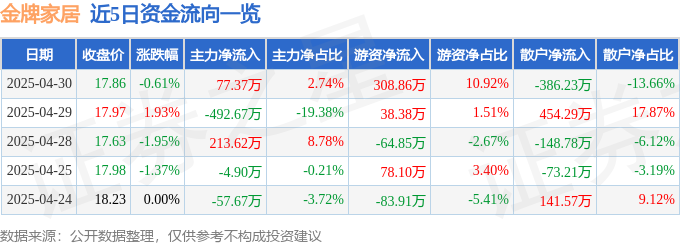  股票行情快报：金牌家居（603180）4月30日主力资金净买